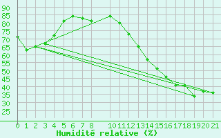 Courbe de l'humidit relative pour Albany, Albany International Airport