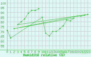 Courbe de l'humidit relative pour Fontenermont (14)