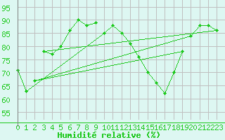 Courbe de l'humidit relative pour Agen (47)