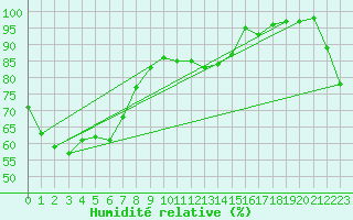 Courbe de l'humidit relative pour Mount Stuart