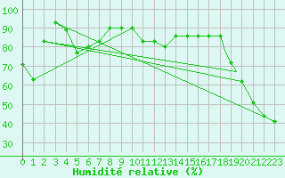 Courbe de l'humidit relative pour Huron, Huron Regional Airport