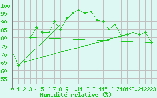 Courbe de l'humidit relative pour Engins (38)