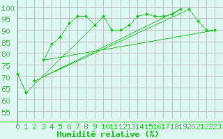Courbe de l'humidit relative pour Formigures (66)