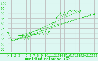 Courbe de l'humidit relative pour Tromso / Langnes