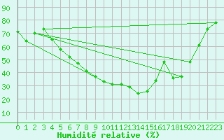 Courbe de l'humidit relative pour Tomtabacken