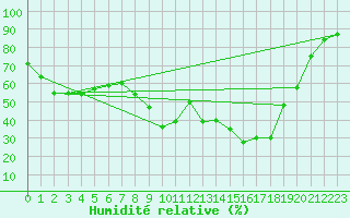 Courbe de l'humidit relative pour Toulon (83)