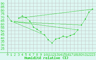 Courbe de l'humidit relative pour Vaduz