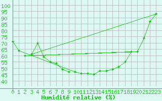 Courbe de l'humidit relative pour Lippstadt-Boekenfoer