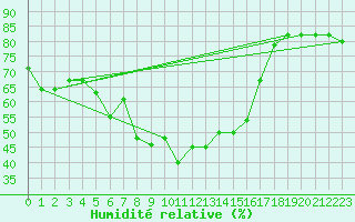 Courbe de l'humidit relative pour Vinars