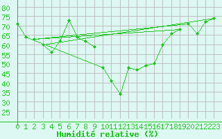 Courbe de l'humidit relative pour Evionnaz