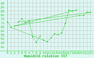 Courbe de l'humidit relative pour Villafranca