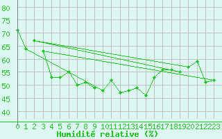 Courbe de l'humidit relative pour Robiei