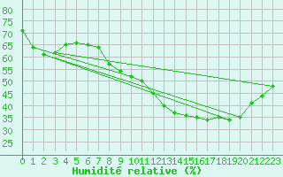 Courbe de l'humidit relative pour Roanne (42)