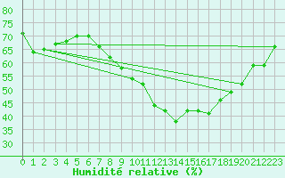 Courbe de l'humidit relative pour Istres (13)