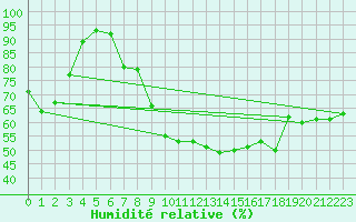 Courbe de l'humidit relative pour Recoubeau (26)