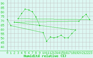 Courbe de l'humidit relative pour Stabroek