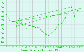 Courbe de l'humidit relative pour Halten Fyr