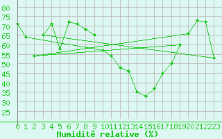 Courbe de l'humidit relative pour Cap Pertusato (2A)