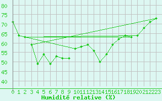 Courbe de l'humidit relative pour Weissfluhjoch