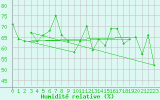 Courbe de l'humidit relative pour Kalwang