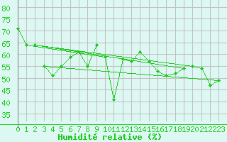 Courbe de l'humidit relative pour Rumoi