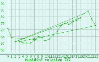 Courbe de l'humidit relative pour Weipa Amo