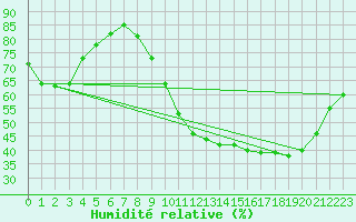 Courbe de l'humidit relative pour Poitiers (86)