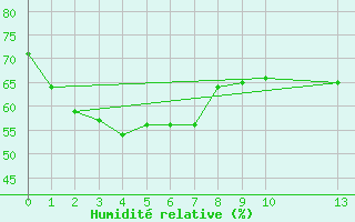 Courbe de l'humidit relative pour Yakushima