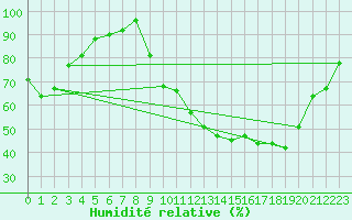 Courbe de l'humidit relative pour Saint-Girons (09)