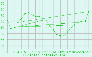 Courbe de l'humidit relative pour Calamocha
