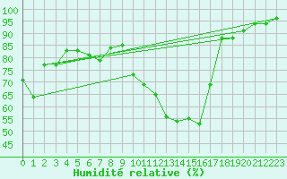 Courbe de l'humidit relative pour Plussin (42)