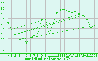 Courbe de l'humidit relative pour Harstad