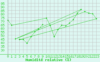 Courbe de l'humidit relative pour Moleson (Sw)