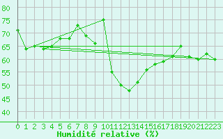 Courbe de l'humidit relative pour Thoiras (30)