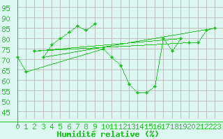 Courbe de l'humidit relative pour Laval (53)