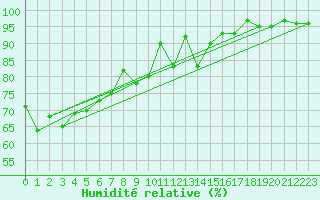Courbe de l'humidit relative pour Bad Kissingen