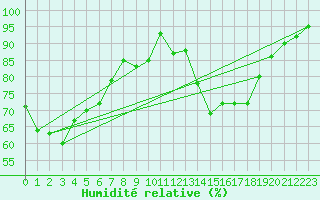 Courbe de l'humidit relative pour Saint-Yrieix-le-Djalat (19)