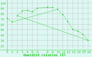 Courbe de l'humidit relative pour Barreiras