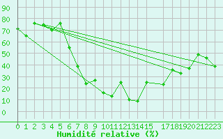 Courbe de l'humidit relative pour Damascus Int. Airport