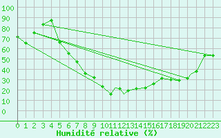 Courbe de l'humidit relative pour Erzincan