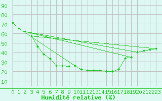 Courbe de l'humidit relative pour Kuusamo Oulanka