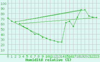Courbe de l'humidit relative pour Lungo