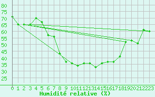 Courbe de l'humidit relative pour Usti Nad Orlici