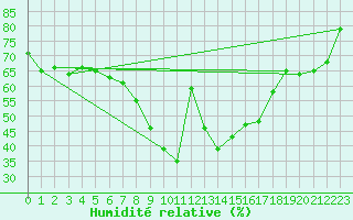 Courbe de l'humidit relative pour Tamarite de Litera