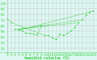 Courbe de l'humidit relative pour Piz Martegnas