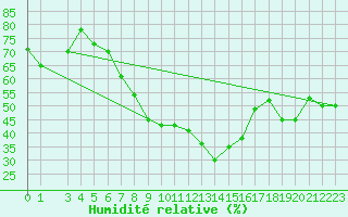 Courbe de l'humidit relative pour Kairouan