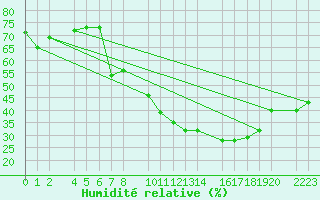 Courbe de l'humidit relative pour Bujarraloz