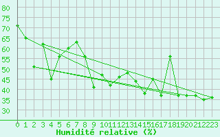 Courbe de l'humidit relative pour Kaufbeuren-Oberbeure