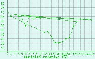 Courbe de l'humidit relative pour Saint Jean - Saint Nicolas (05)