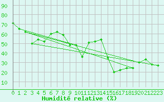 Courbe de l'humidit relative pour Menton (06)